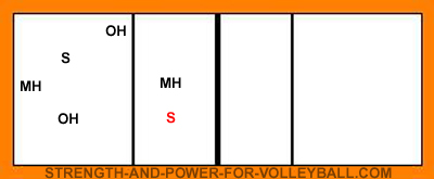 volleyball serve receive line up for setter in zone 2