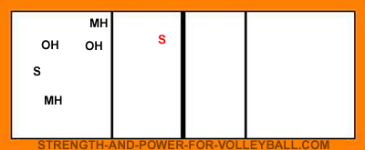 volleyball serve receive line up for setter in zone 3