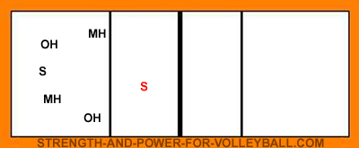 volleyball serve receive line up for setter in zone 3