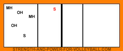 volleyball serve receive line up for setter in zone 4