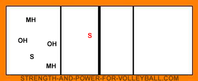 volleyball serve receive line up for setter in zone 4