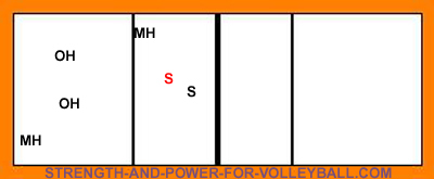 volleyball serve receive line up for setter in zone 6