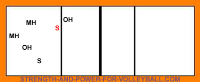 volleyball serve receive line up for setter in position 2