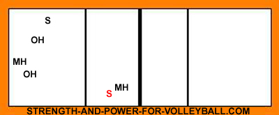volleyball serve receive line up for setter in zone 1