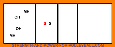volleyball serve receive line up for setter in position 4
