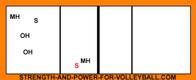 volleyball serve receive line up for setter in zone 1