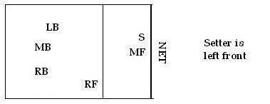 volleyball serve receive line up for setter in position 4