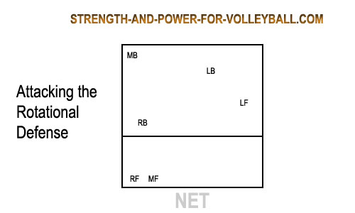 attacking the rotational defense in volleyball