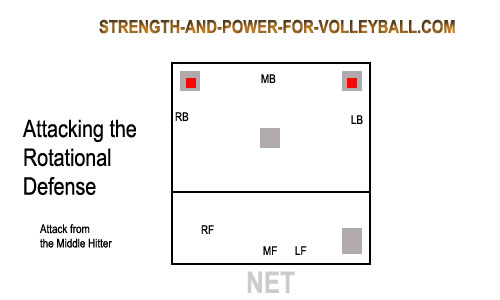 rotational defense in volleyball