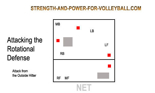 rotational defense in volleyball