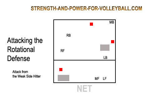 rotational defense in volleyball
