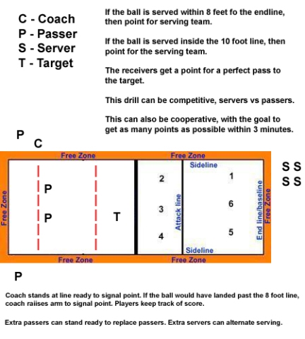 Serve receive drill for volleyball