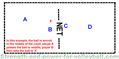 Learn beach volleyball. Do you understand the basics? Learn serve receive strategy that's critical for being successful on the beach. How to play defense and block in doubles...