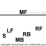 three player serve receive volleyball order three player serve receive volleyball order