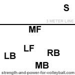 Serve receive alignment with setter in position 4 volleyball