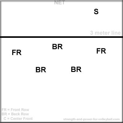 Shallow volleyball formation