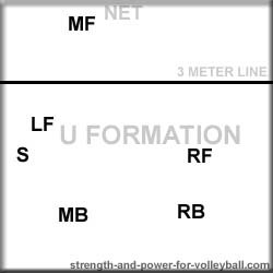 volleyball u formation