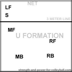 volleyball u formation