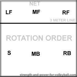 volleyball rotation order 5-1