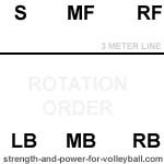 three player serve receive rotation order volleyball