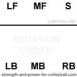 Rotation order 4 with setter in position 2 volleyball