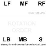 Rotation for setter in position 5 volleyball