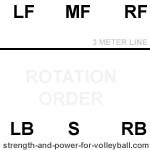 rotation order setter in position 6 volleyball