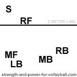 three player serve receive rotation order position 4 volleyball