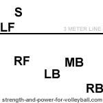 three player serve receive setter in position 3 volleyball rotation