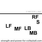 Serve receive 3 player alignment for setter in position 1 volleyball
