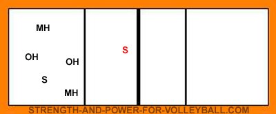 4-2 serve receive formations, strategies, and tips