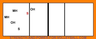 6-2 serve receive formations