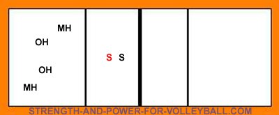 6-2 serve receive formations