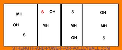 6-2 serve receive formations