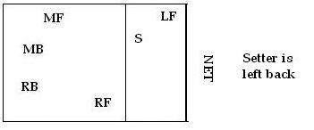 5-1 serve receive formation, strategy and tips