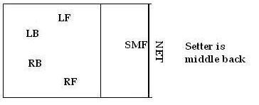 5-1 serve receive formation, strategy and tips