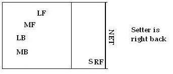 5-1 serve receive formation, strategy and tips