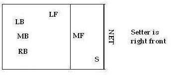 5-1 serve receive formation, strategy and tips