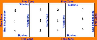 Volleyball court diagram