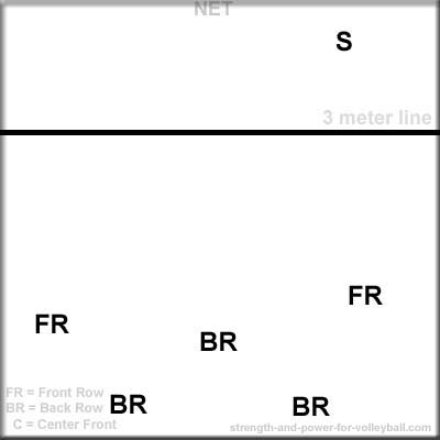 Deep volleyball formation