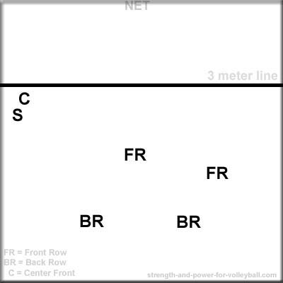 right slant volleyball formation