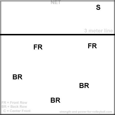 Shift right volleyball formation